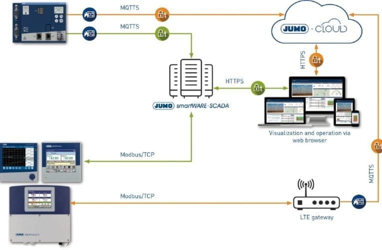 Webbläsarbaserad programvarulösning från JUMO smartWARE