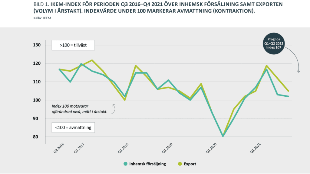 Dette billede illustrere Ny rapport från IKEM — Höga energipriser tvingar bolag inom plast- och gummiindustrin till driftuppehåll