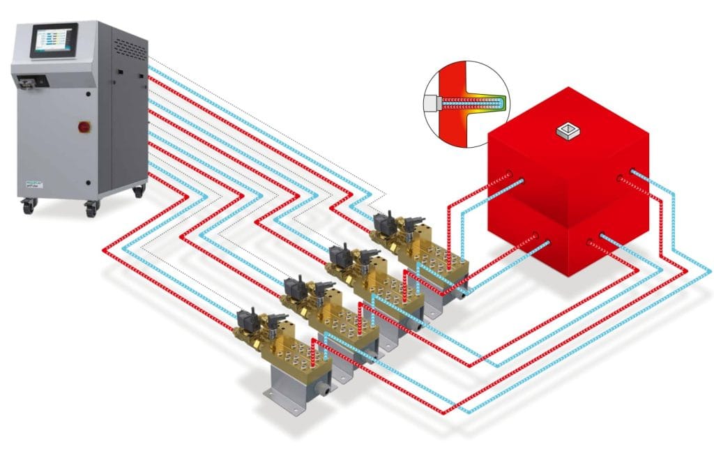 Dette billede illustrere REGLOPLAS jetPulse-serien utökas med jetPulse 100L och flowControl för Effektiv kylning av krävande pressgjutna komponenter med hotspots