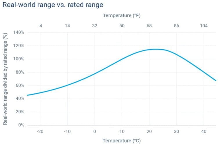 Så mycket påverkar temperaturen elbilens räckvidd