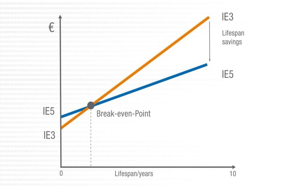 Dette billede illustrere NORD drivenheterna som nyckelfaktor för att reducera TCO