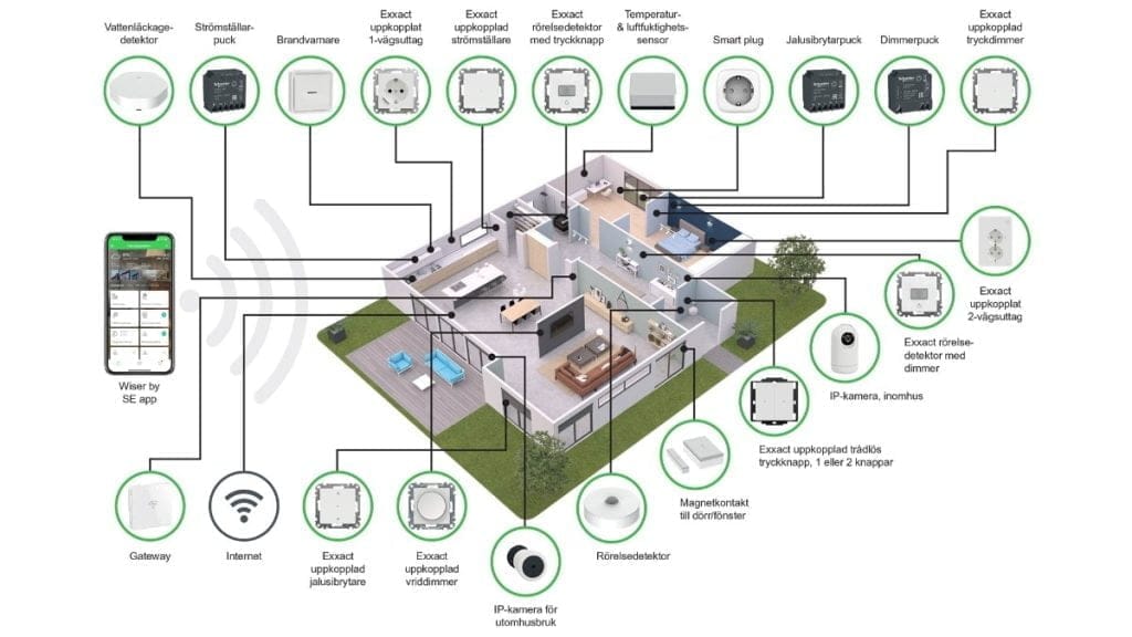 Dette billede illustrere Serneke utrustar Karlatornets 600 lägenheter med smarta hemsystemet Wiser från Schneider Electric