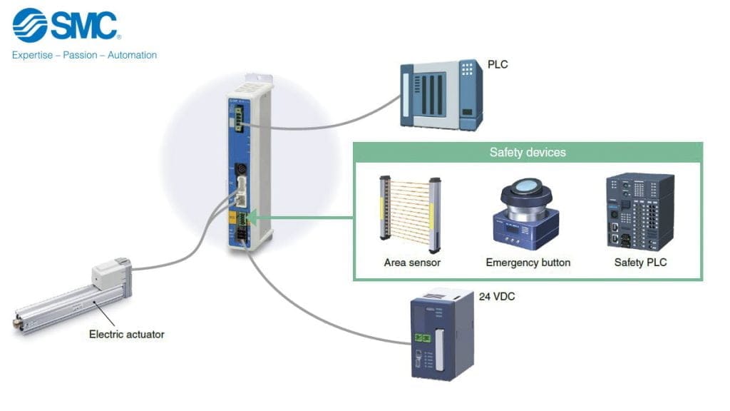 Dette billede illustrere SMC breddar utbudet av kontrollenheter och utökar sortimentet för maskinsäkerhet