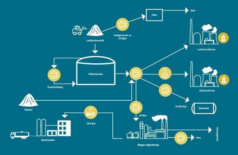 AxFlow – Pumpning och tryckhöjning av biogas