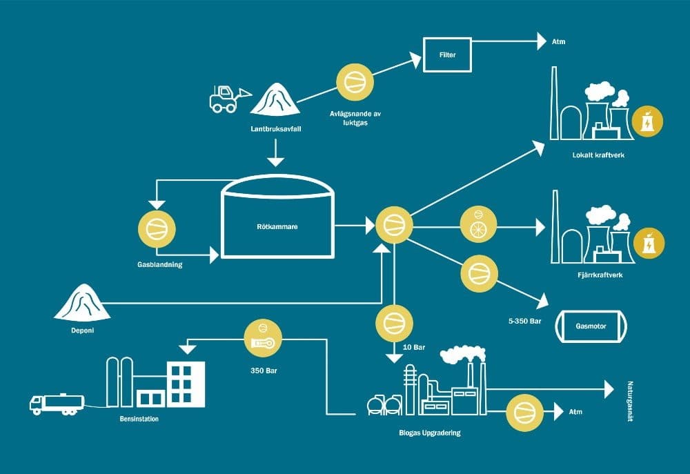 Dette billede illustrere AxFlow – Pumpning och tryckhöjning av biogas