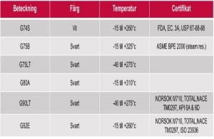 Perlast® är en produktserie av perflourgummi som har utvecklats för att tåla extrema förhållanden, såsom höga temperaturer och aggressiva kemikalier.