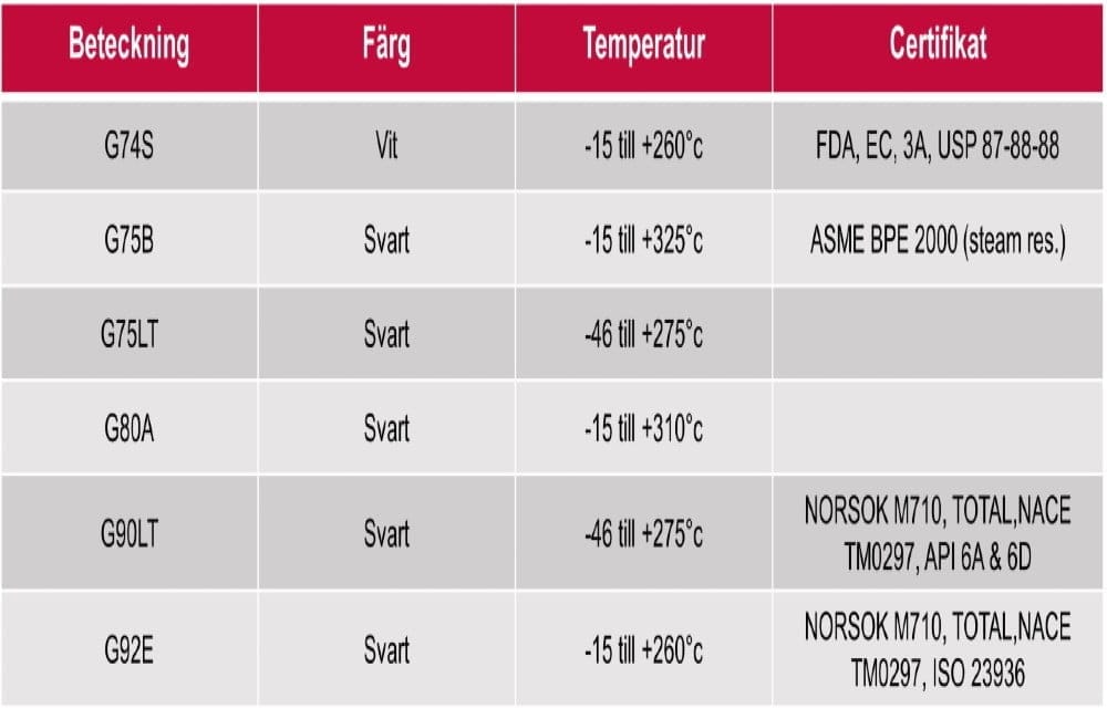 Perlast® är en produktserie av perflourgummi som har utvecklats för att tåla extrema förhållanden, såsom höga temperaturer och aggressiva kemikalier.