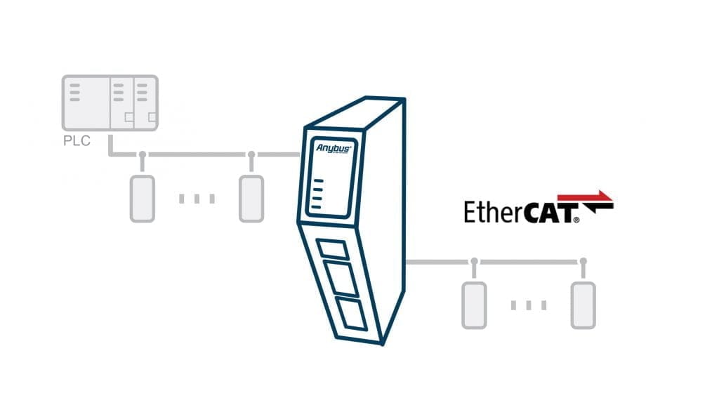 Anybus Communicator EtherCAT Main Device är det enklaste och mest pålitliga sättet att koppla upp EtherCAT underordnade enheter till kontrollsystem.