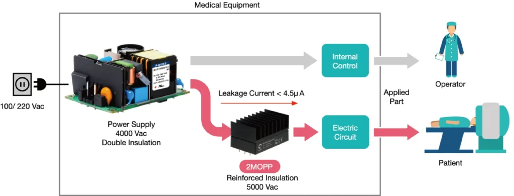 Viss medicinsk utrustning jobbar med väldigt svaga elektriska signaler. Därför är elektromagnetisk kompatibilitet (EMC) avgörande. Kraftsystemen måste vara designade för att minimera elektromagnetisk störning (EMI). De måste också vara immuna mot störningar från andra enheter för att ha en korrekt och pålitlig funktion.  