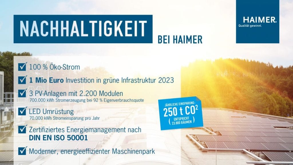 Under 2023 investerade HAIMER mer än en miljon euro i grön infrastruktur. Bland annat har solenergisystemet utvidgats till andra byggnader och konverterats till LED-lampor. Detta kommer att spara mer än 250 ton CO2 per år.