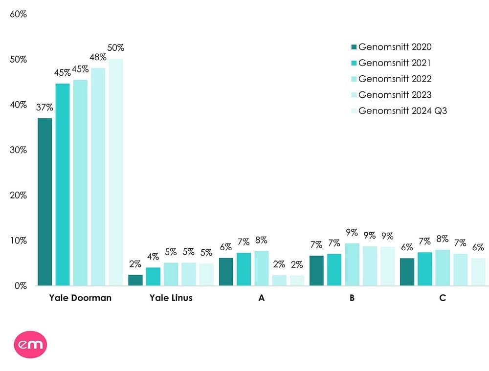 Dette billede illustrere Varannan svensk känner till Yale Doorman