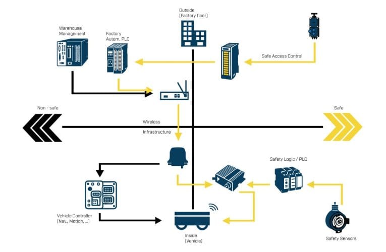 HMS Networks lanserar Anybus Safe2Link™ Remote IO-CS – Det enklaste och snabbaste sättet att uppnå funktionell säkerhet i mobila maskiner