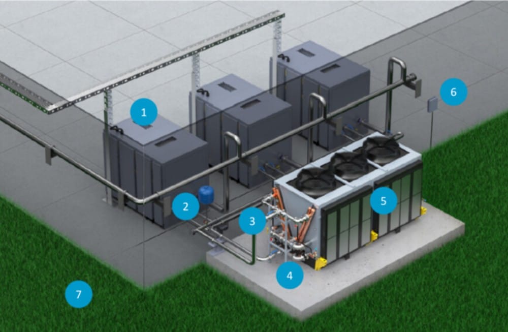 1. TDV-enheter kan smidigt installeras framför vilken vattenkyld kompressor som helst. 2. Expansionskärlet skyddar det hydrauliska systemet mot för högt tryck. 3. Hydraulkretsens rörledningar till/från kompressor(er) samt avstängningsventiler gör det möjligt att koppla bort kylaren från hydraulkretsen för enklare service och hantering. 4. Stödet för grenrören säkerställer hög robusthet och stabilitet. 5. Luftfilter är monterade på de adiabatiska dynorna för att filtrera luften från damm och föroreningar. 6. RemCop är Atlas Copcos lösning för fjärrstyrning av enheten och är ansluten via signalkabel. 7. Minimal markyta och maximal utrymmesoptimering i kompressorrummet tack vare utomhusinstallation.