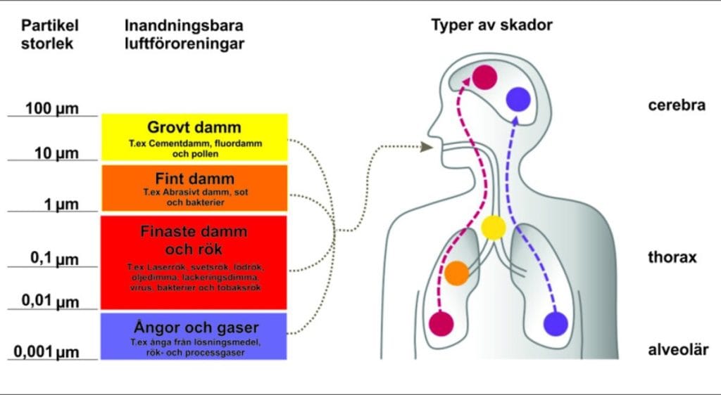 Se till att skydda er med punktutsug och rätt filter.